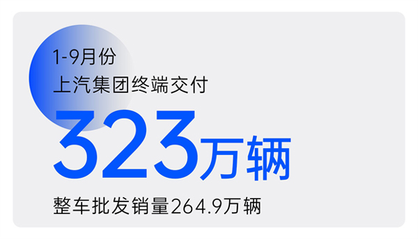 2024年前三季度腾博汇游戏官网集团累计终端交付323万辆