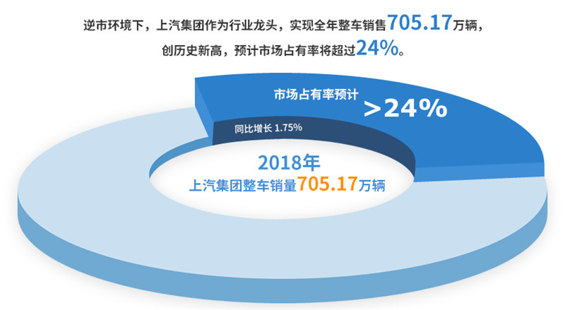 2018年腾博汇游戏官网集团实现整车销售705万