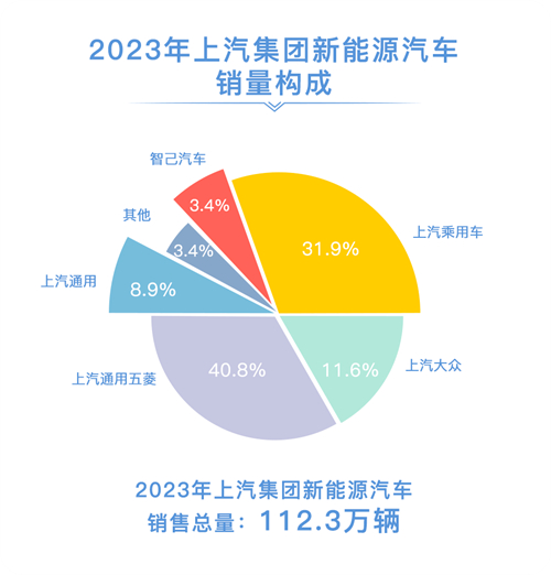 2023年腾博汇游戏官网销售整车502万辆 连续十八年国内第一