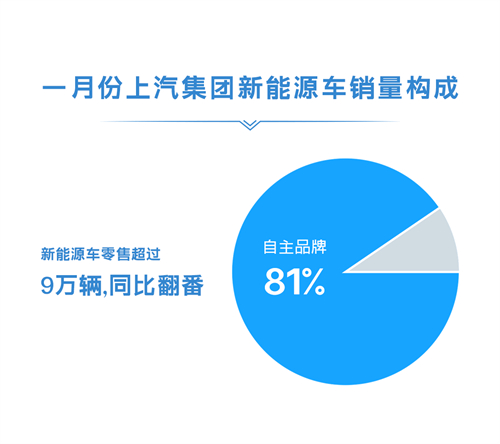 1月份腾博汇游戏官网集团零售超45万辆 同比增长近50%